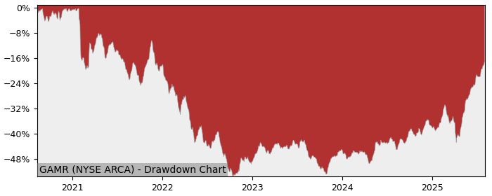 5 Year Drawdown / Underwater Chart for GAMR Performance & Benchmarks - 56.9% in 12m